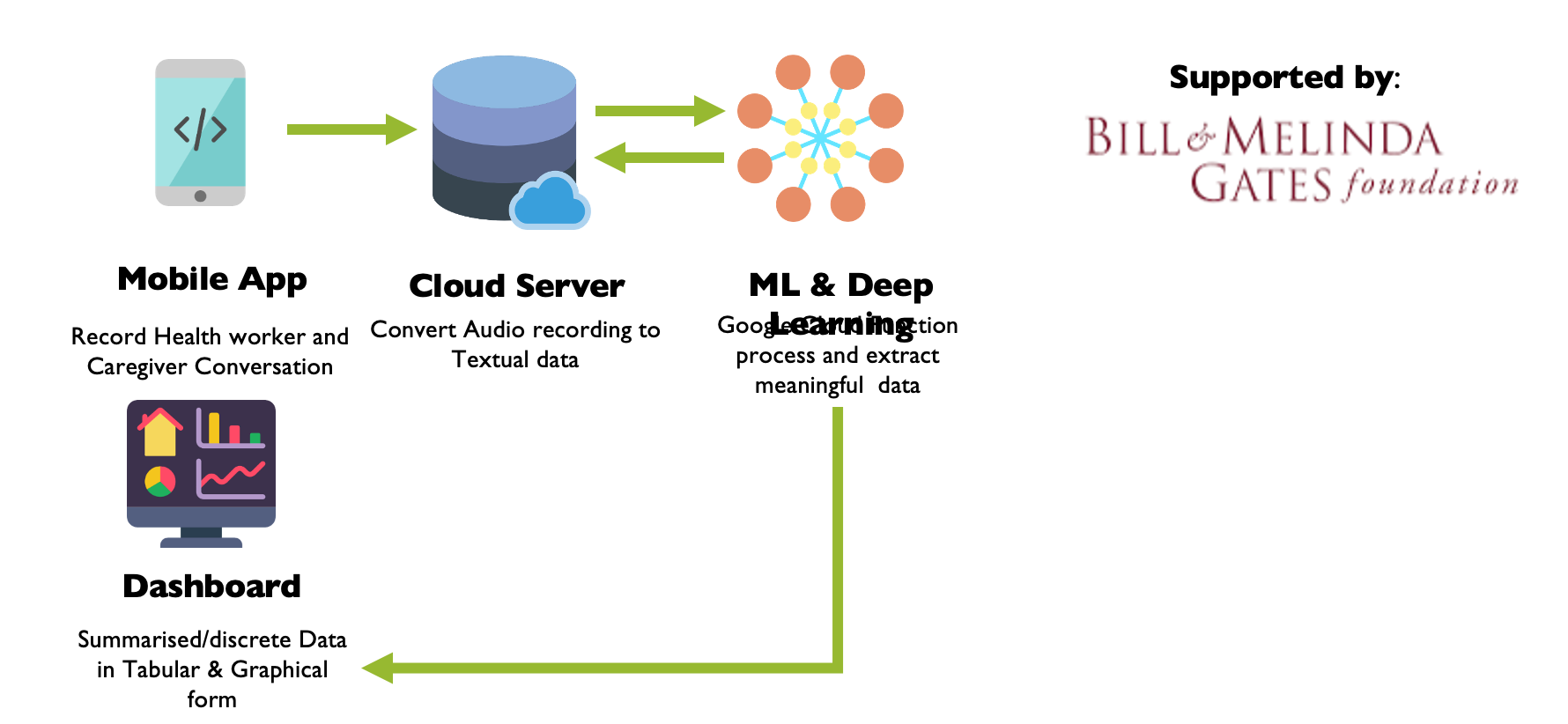 Structured Speech Recognition (SSR) App: Innovating Immunization Services with Voice Recognition Technology 